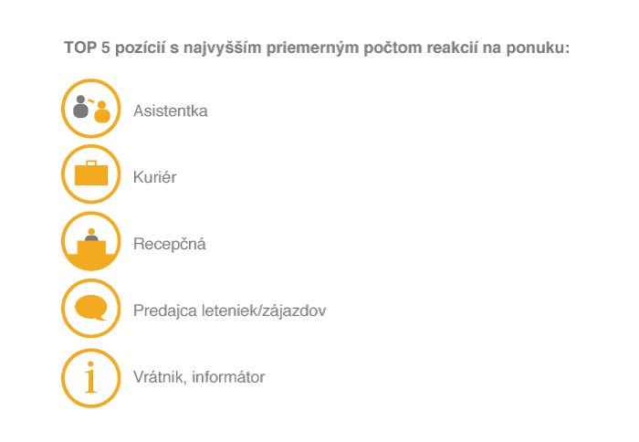 Najvyhľadávanejšie pozície na Profesia.sk, 2015