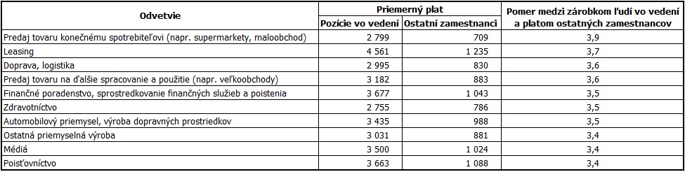 Odvetvia s najvyššími rozdielmi v platoch medzi top manažérmi a zamestnancami, 2014