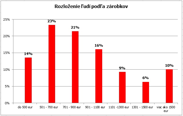 Rozloženie ľudí podľa zárobkov, 2014