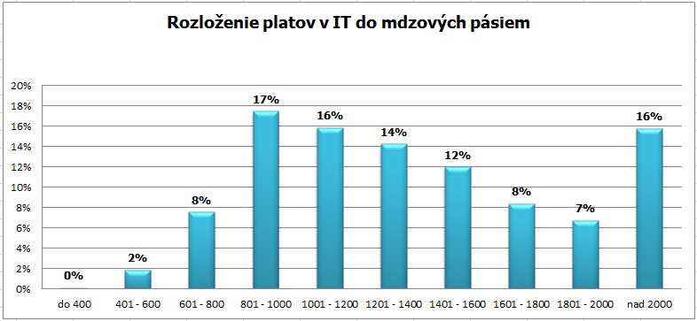 Platy  v oblasti informačných technológií, 2014