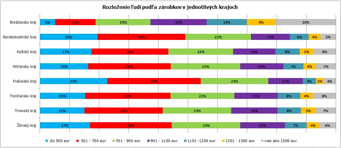 Rozloženie ľudí podľa zárobkov v jednotlivých krajoch, 2014