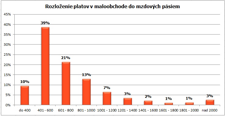 Platy v maloobchode, 2014