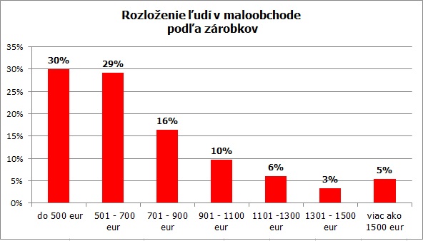 Rozloženie ľudí podľa zárobkov v maloobchode, 2014