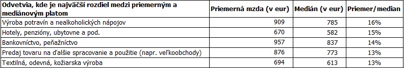 Odvetvia s najväčším rozdielom medzi priemerným platom a mediánom, 2014