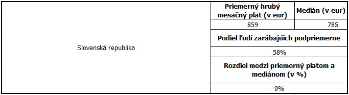 Priemerný plat a medián, Slovensko, 2014