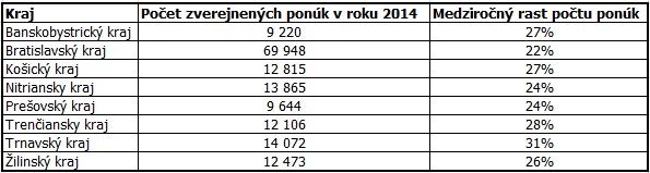 Vývoj počtu ponúk na Profesia.sk v roku 2014 podľa krajov