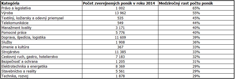 Vývoj počtu ponúk na Profesia.sk v roku 2014 podľa odvetvia