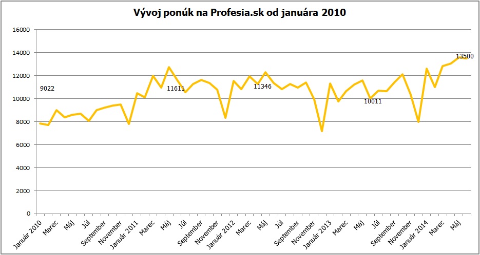 Vývoj ponúk na Profesia.sk, 2010-2014