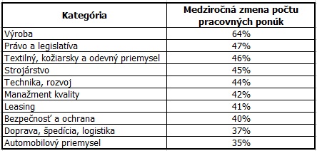 Vývoj ponúk na Profesia.sk podľa odvetví, 1. polrok 2014