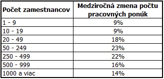 Vývoj ponúk na Profesia.sk podľa veľkosti firmy, 1. polrok 2014