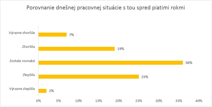 Porovnanie pracovnej situácie s tou pred piatimi rokmi