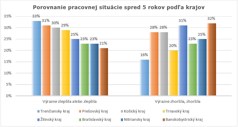 Porovnanie pracovnej situácie s tou pred piatimi rokmi podľa krajov