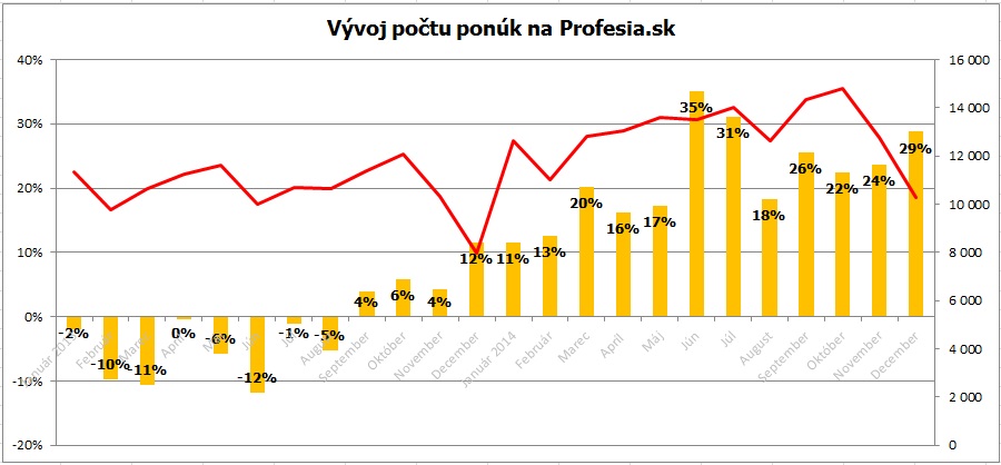 Vývoj počtu ponúk na Profesia.sk, 2013-2014