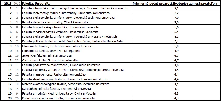 Rebríček fakúlt podľa záujmu zamestnávateľov o ich absolventov, 2014