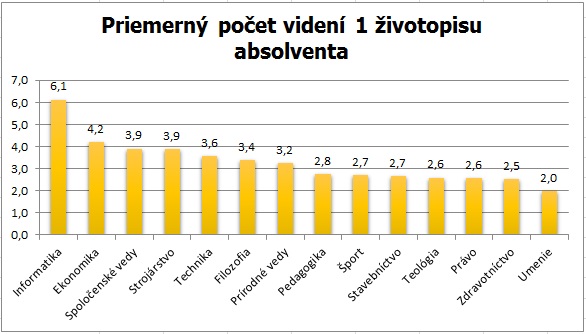 Špecializácie, o ktoré sa zamestnávatelia najčastejšie zaujímajú, 2014