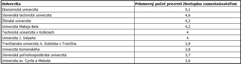 Rebríček univerzít podľa záujmu zamestnávateľov o ich absolventov, 2014