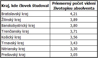 Záujem zamestnávateľov o absolventov vysokých škôl podľa kraja, kde sa škola nachádza, 2014