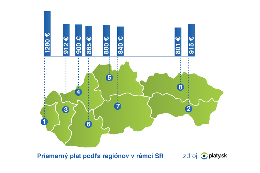Priemerný hrubý mesačný plat v krajoch, Platy.sk, 2015
