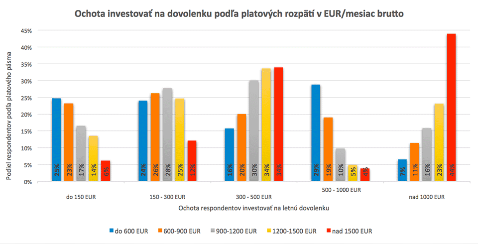 Slováci vynechávajú dovolenku najmä kvôli financiám - graf