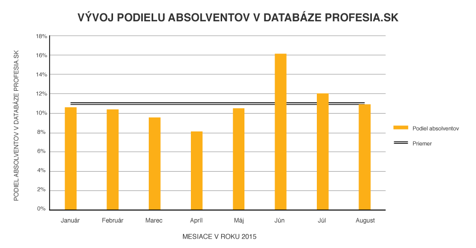 Podiel absolventov 2015