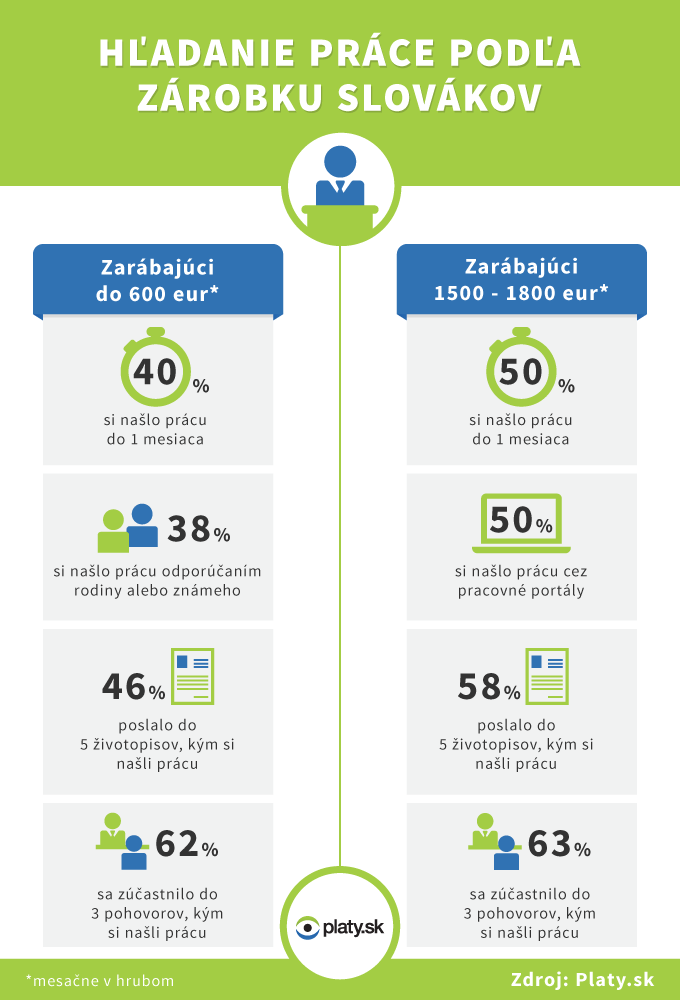 Platy.sk_hladanie_prace_infografika