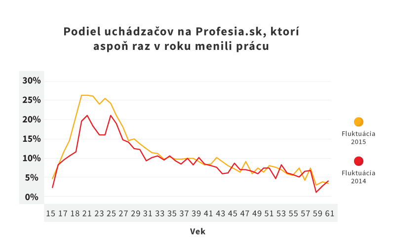 Podiel uchádzačov na Profesia.sk, ktorí v roku aspoň raz menili prácu (2015 vs. 2014)