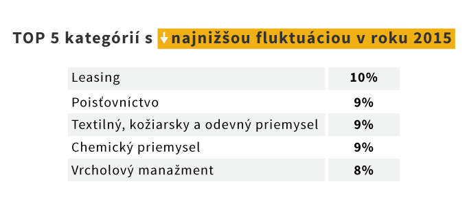 Pracovné oblasti s najnižšou fluktuáciou, Profesia.sk, 2015