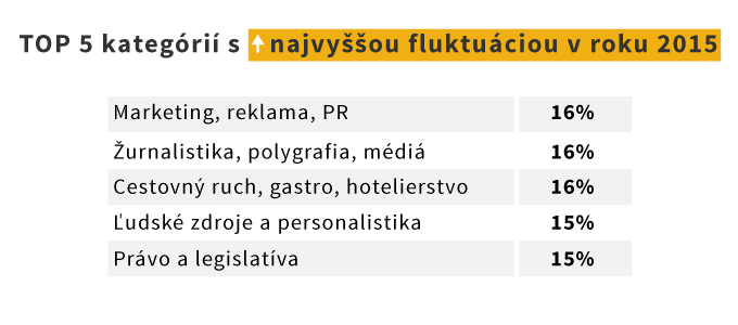 Pracovné oblasti s najvyššou fluktuáciou, Profesia.sk, 2015