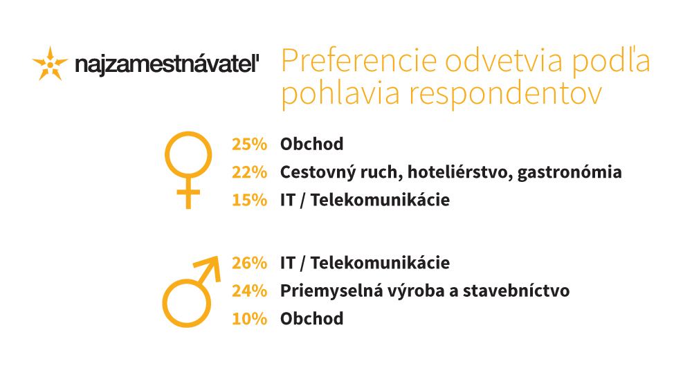 Preferencia pracovných odvetví podľa pohlavia respondentov, Najzamestnávateľ 2015