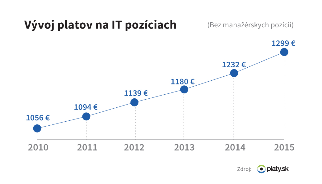 Vývoj platov na IT pozíciách, Platy.sk, 2016