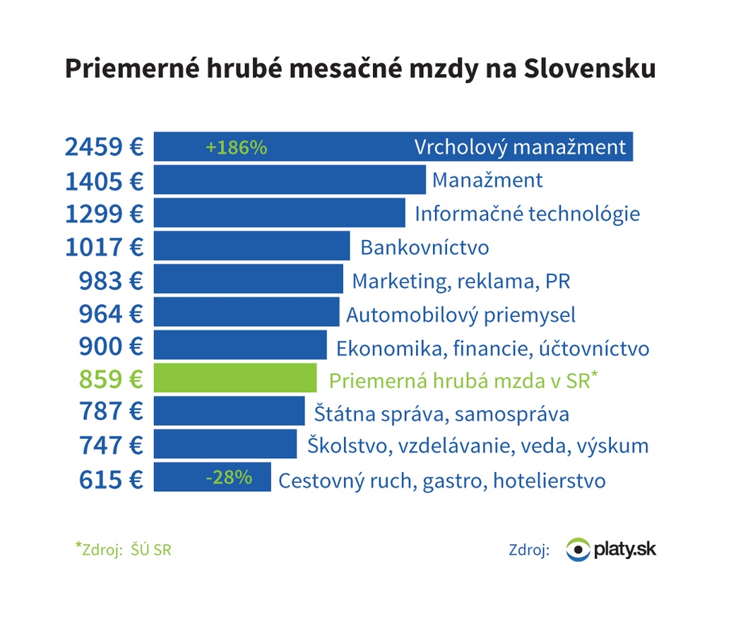 Priemerné hrubé mesačné mzdy na Slovensku, Platy.sk, 2016