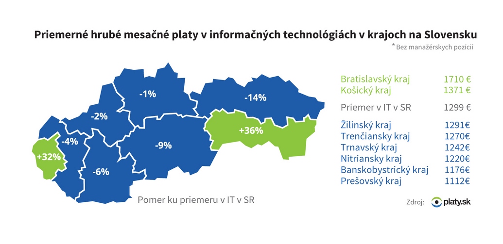 Priemerné hrubé mesačné platy v IT na Slovensku, Platy.sk, 2016