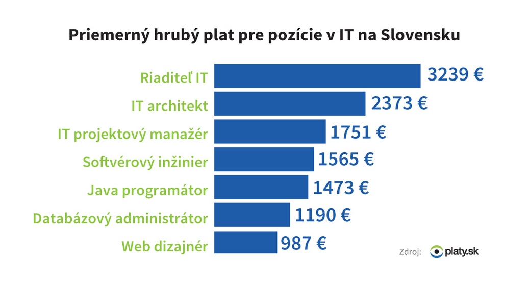 Priemerný hrubý plat pre pozície v IT na Slovensku, Platy.sk, 2016