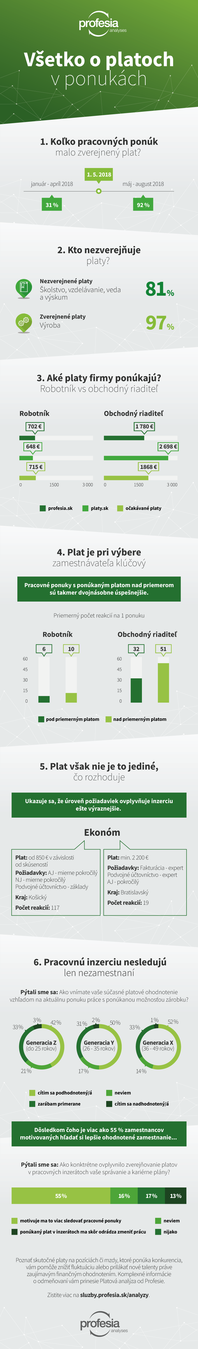 Profesia.sk - Všetko o platoch v ponukách - infografika