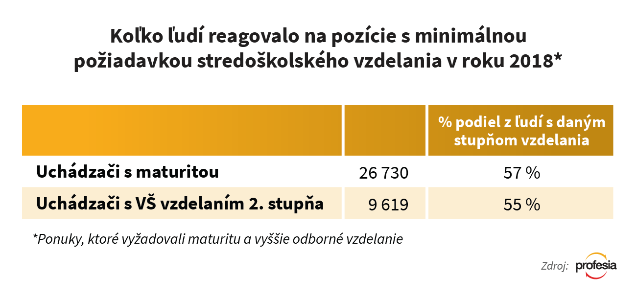 Profesia.sk - Koľko ľudí reagovalo na pracovné ponuky s požiadavkou SŠ vzdelania 2018