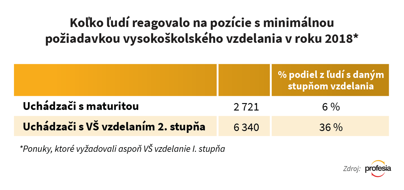 Profesia.sk - Koľko ľudí reagovalo na pracovné ponuky s požiadavkou VŠ vzdelania 2018