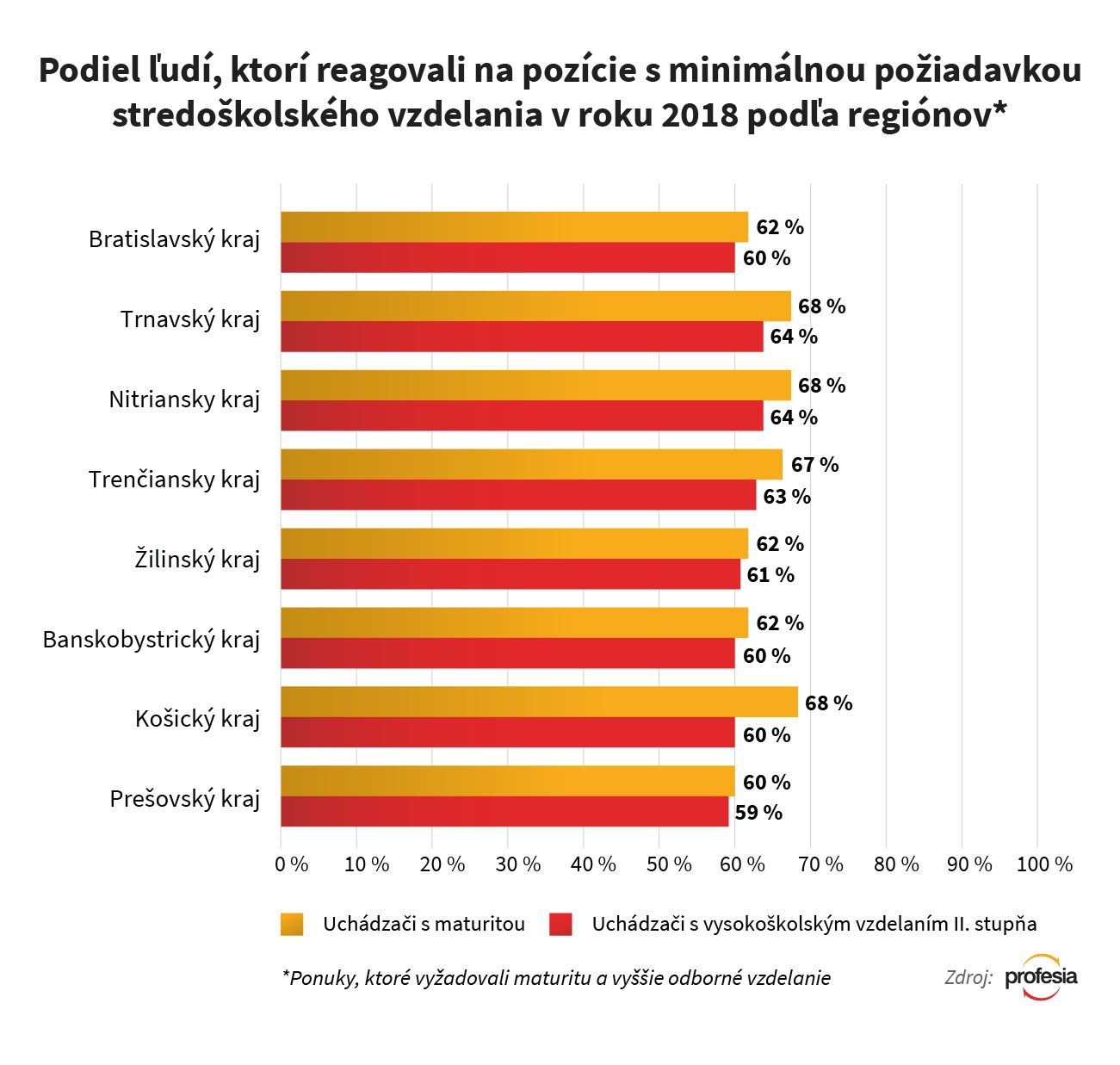 Profesia.sk - Reakcie na pracovné ponuky s požiadavkou SŠ vzdelania podľa regiónu 2018