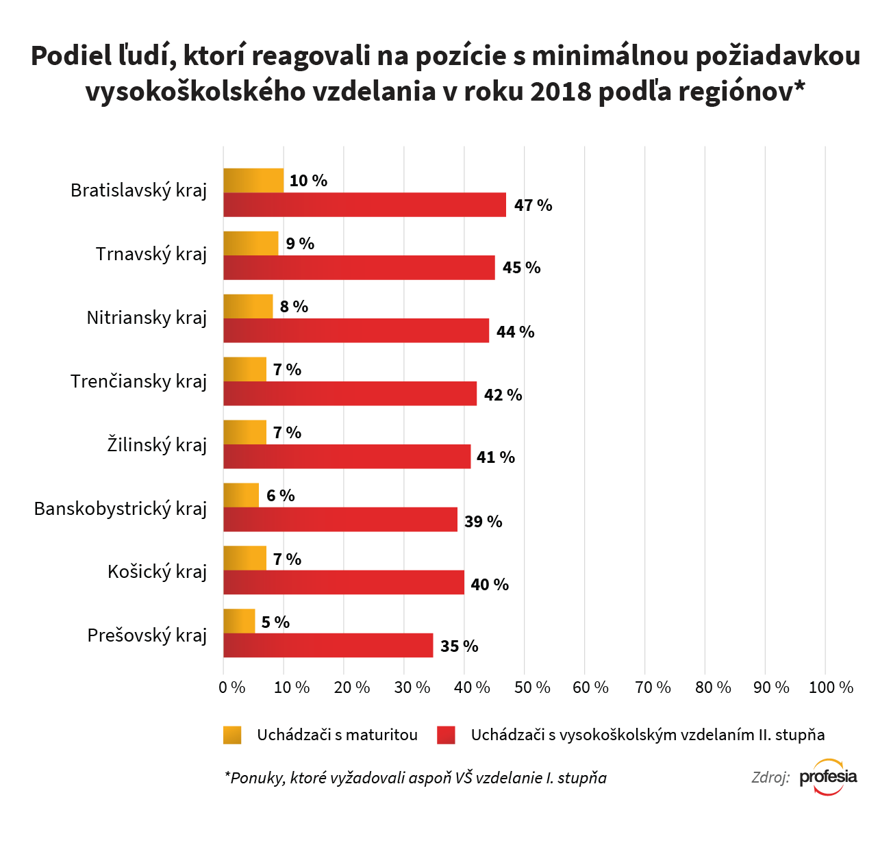 Profesia.sk - Reakcie na pracovné ponuky s požiadavkou VŠ vzdelania podľa regiónu 2018