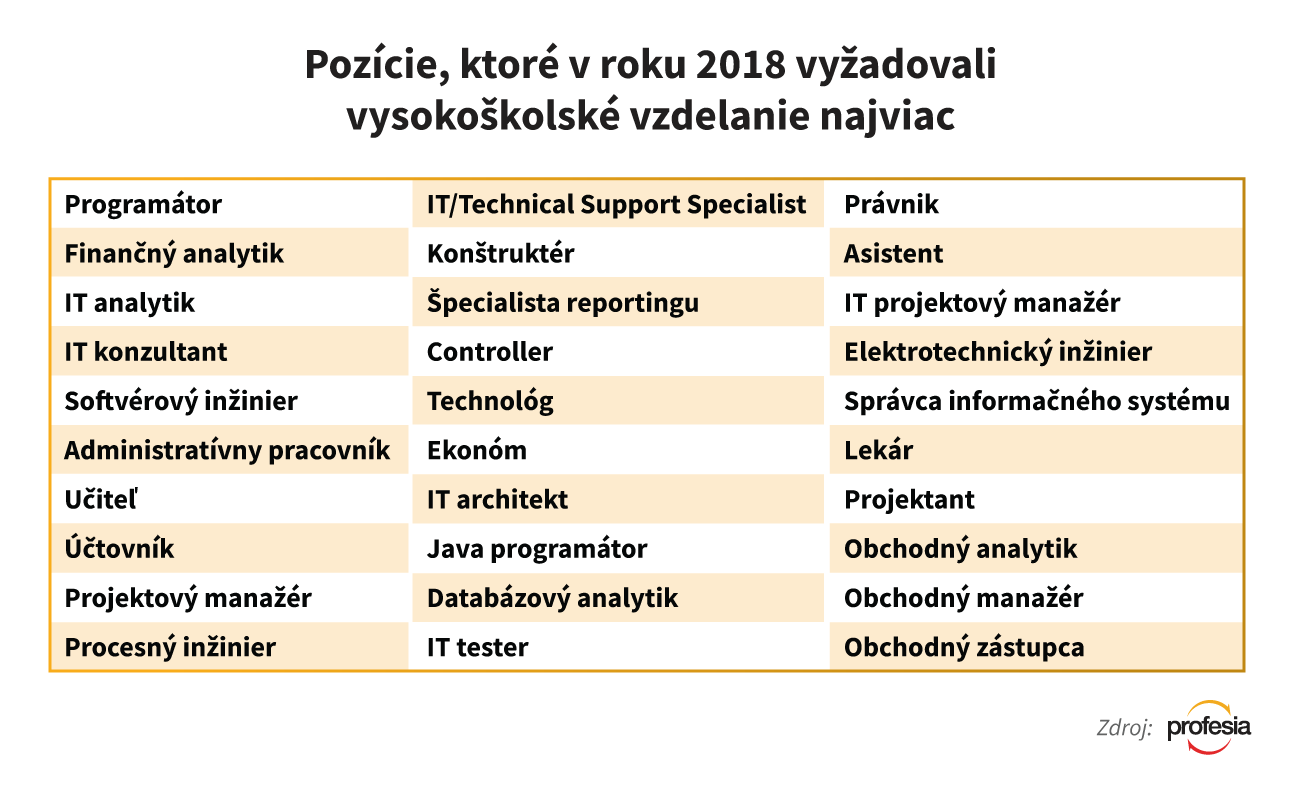 Profesia.sk - Pracovné pozície vyžadujúce VŠ v najväčšej miere 2018
