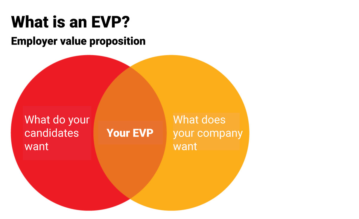 Employer value proposition - EVP - Profesia