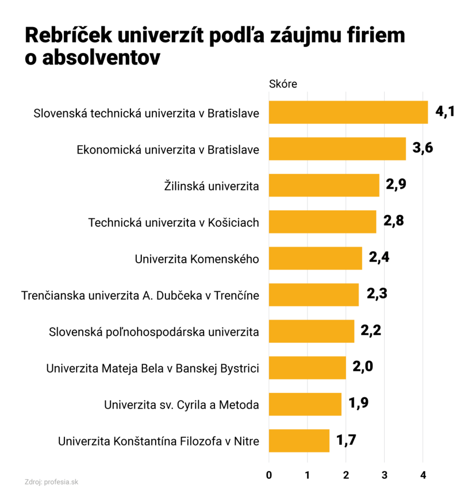 Profesia - Rebríček univerzít podľa záujmu firiem o absolventov 2022