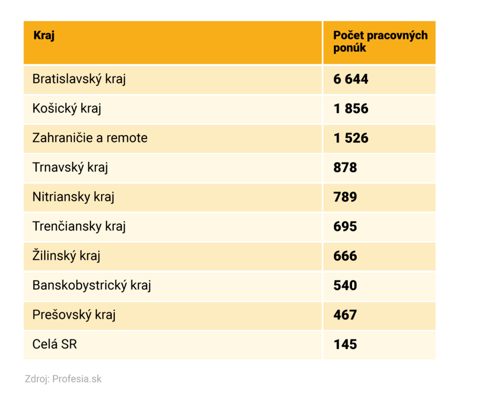 Profesia - počet pracovných ponúk vhodných aj pre Ukrajincov podľa krajov