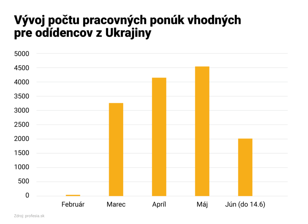 Profesia - Počet ponúk vhodných pre odídencov z Ukrajiny