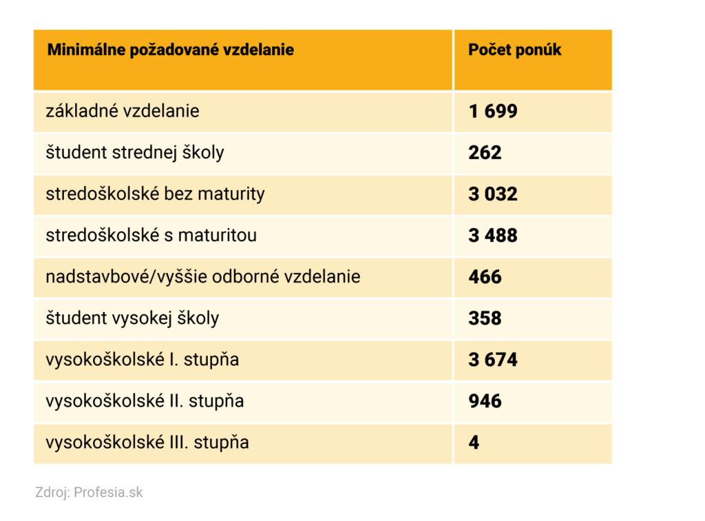 Profesia - Počet ponúk vhodných pre Ukrajincov podľa vzdelania